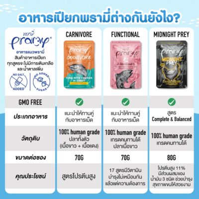 Alternative view of (ยกกล่อง12ซอง/ยกลัง48ซอง) Pramy Carnivore พรามี่ คาร์นิวอร์ อาหารแมวเปียกพรามี่ อาหารแมว